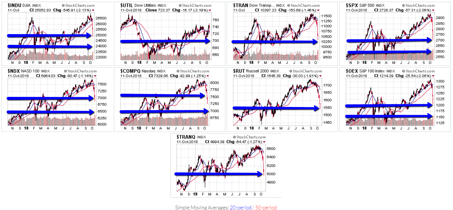 Nine Major Indices, Daily Charts