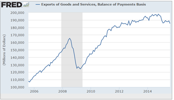 Exports/Dollar Chart