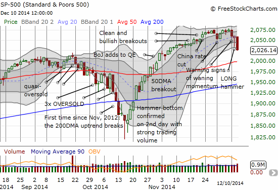 The S&P 500 is on an apparent rendezvous with 50DMA and round number support