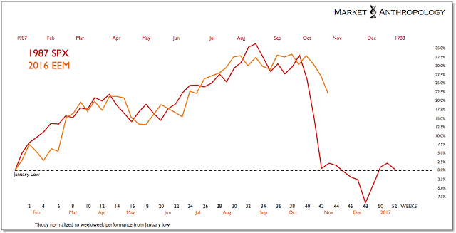 SPX 1987 vs EEM 2016