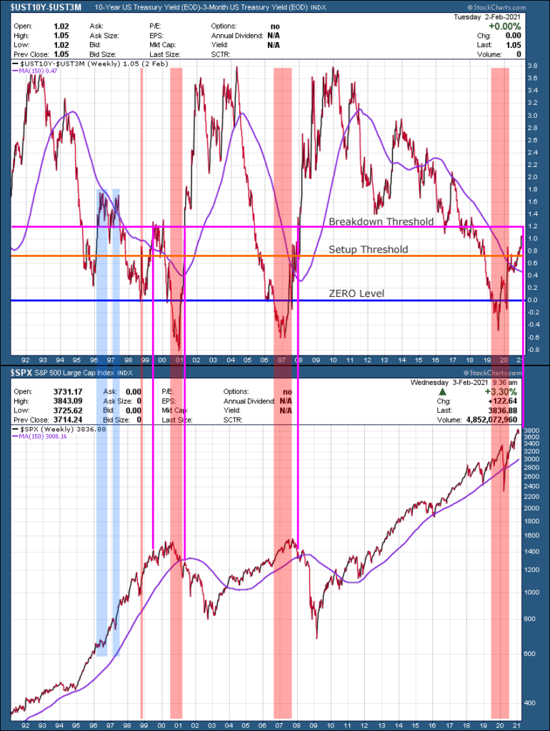 UST10Y-UST3M & SPX Chart