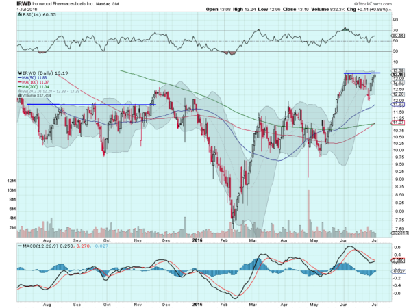 IRWD Daily Chart