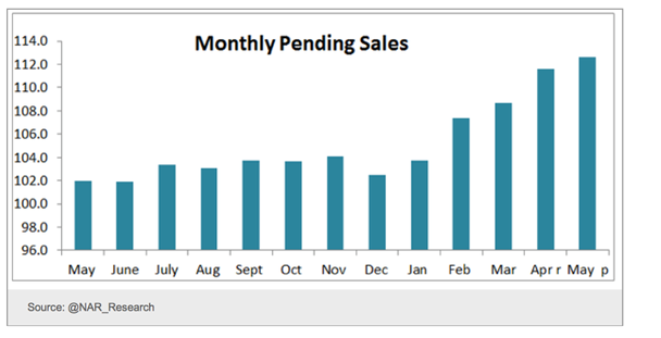 US monthly pending sales