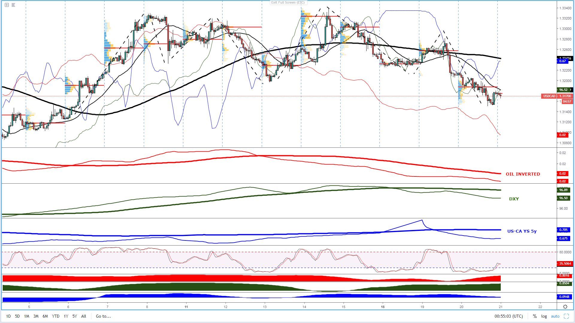 Oil Inverted, DXY, US-CA YS 5Y