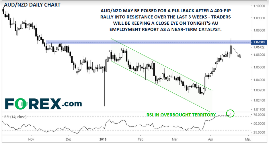 AUD/NZD