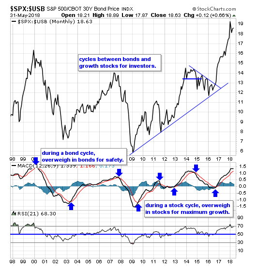 SPX-USB Monthly Chart