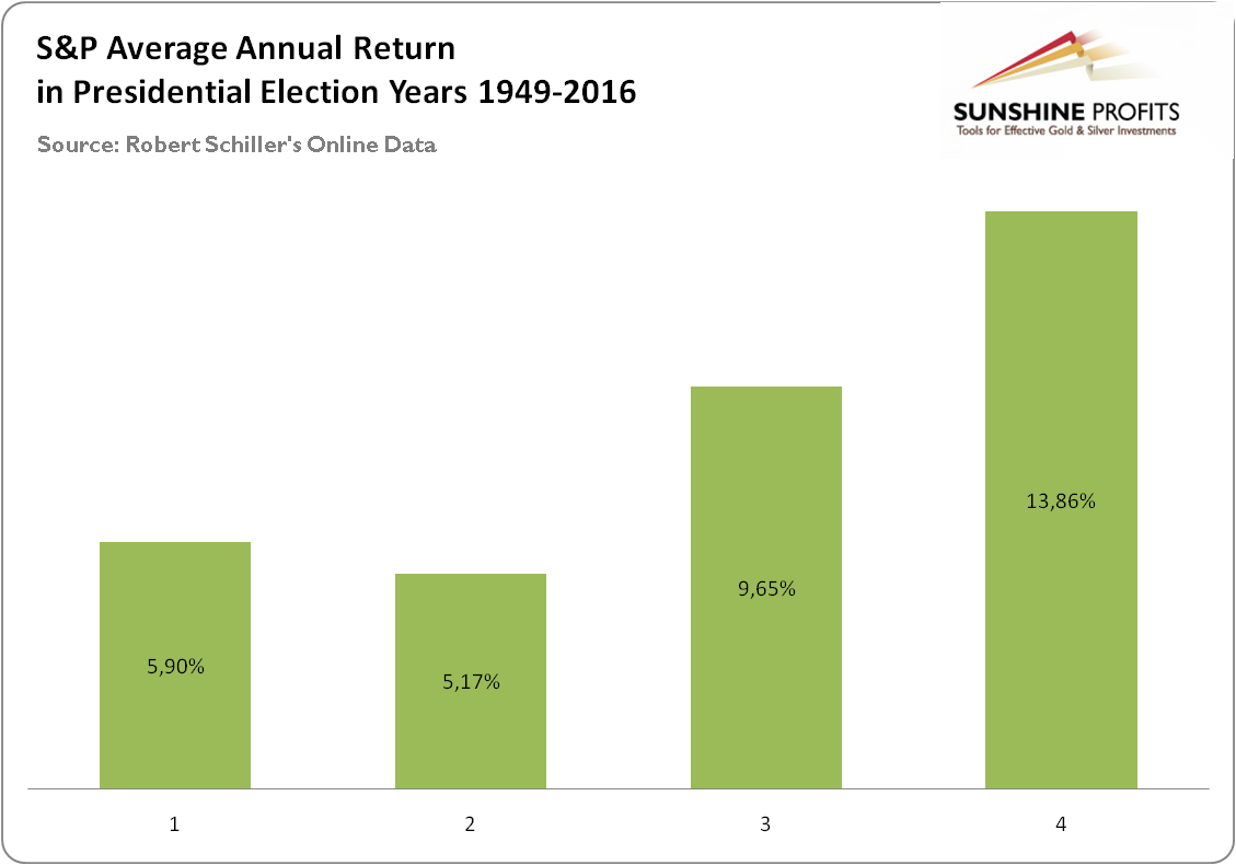 Average Annual Return Of S&P Index 