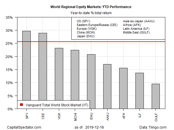 World Regional Equity Markets