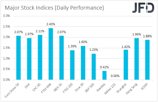 Major global stock indices performance