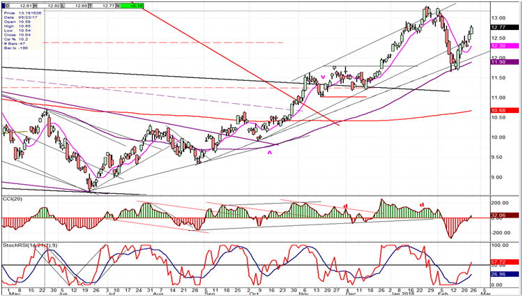 USO (United States Oil Fund)