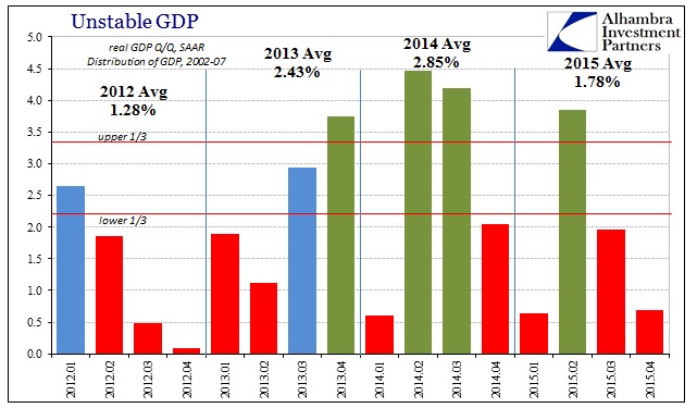 Unstable GDP