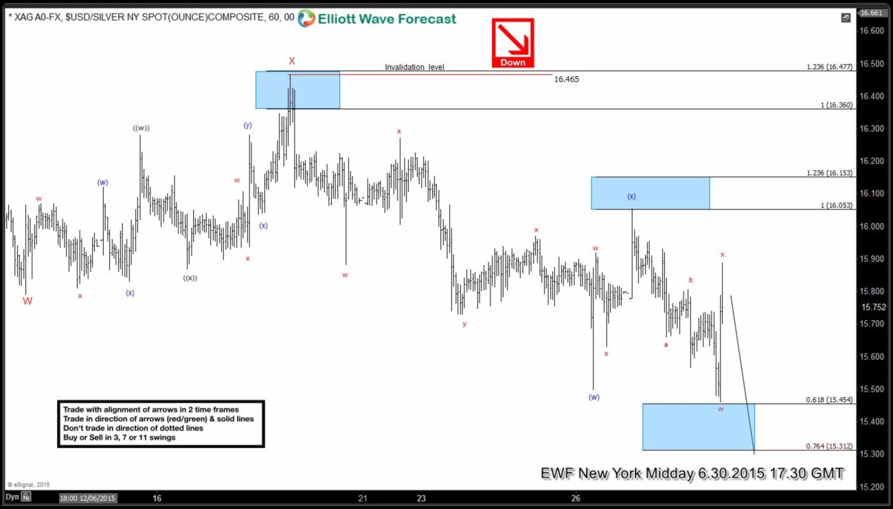 XAG Elliot Wave Analysis Chart