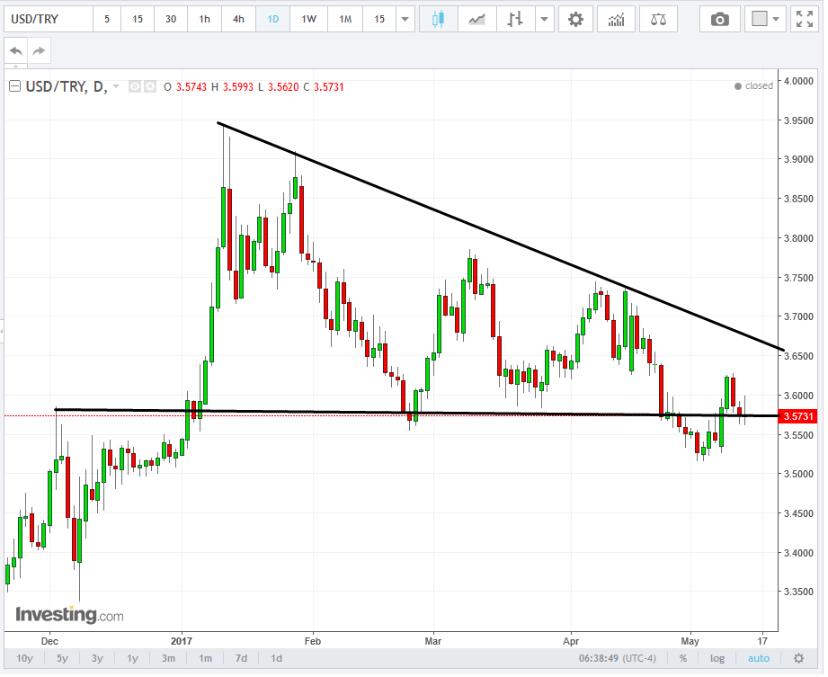 USDTRY Daily