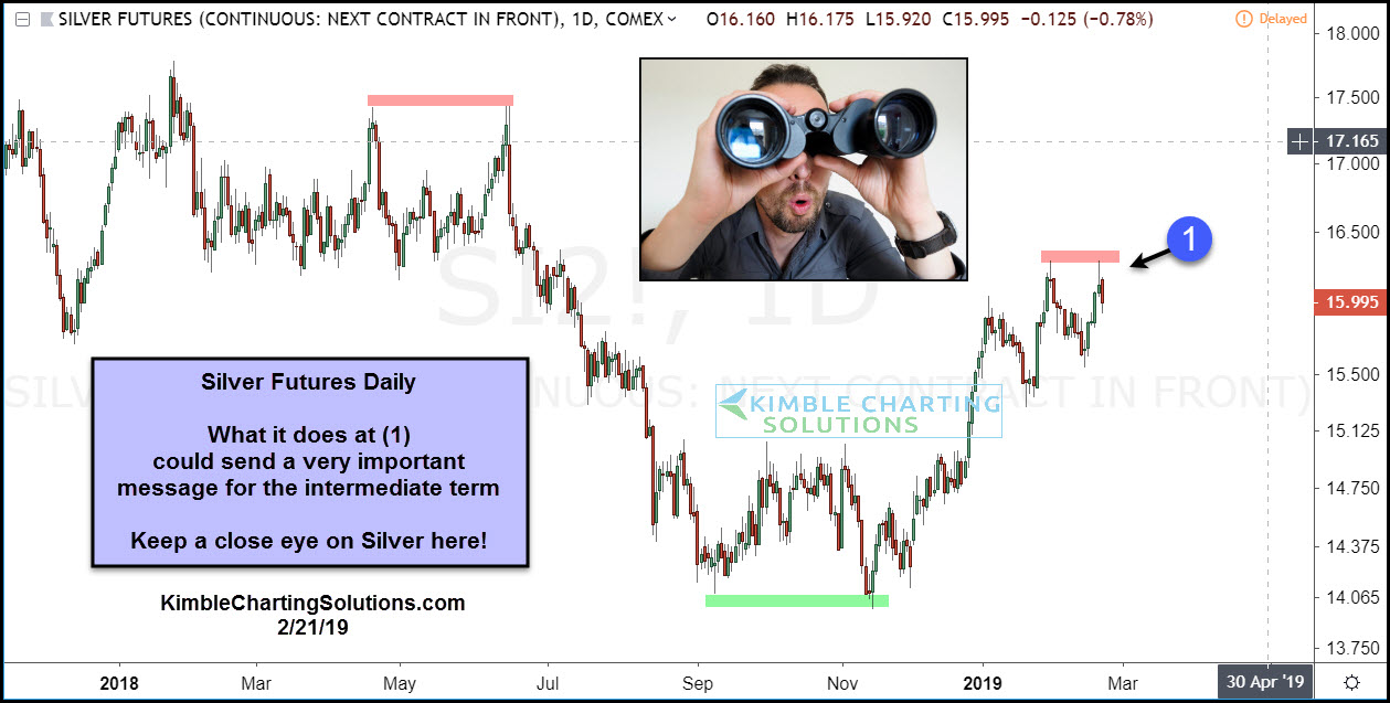 Silver Futures