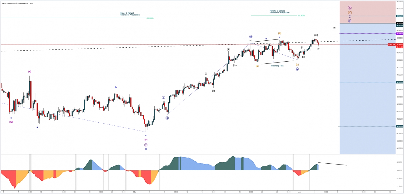 GBP/CHF 4H chart