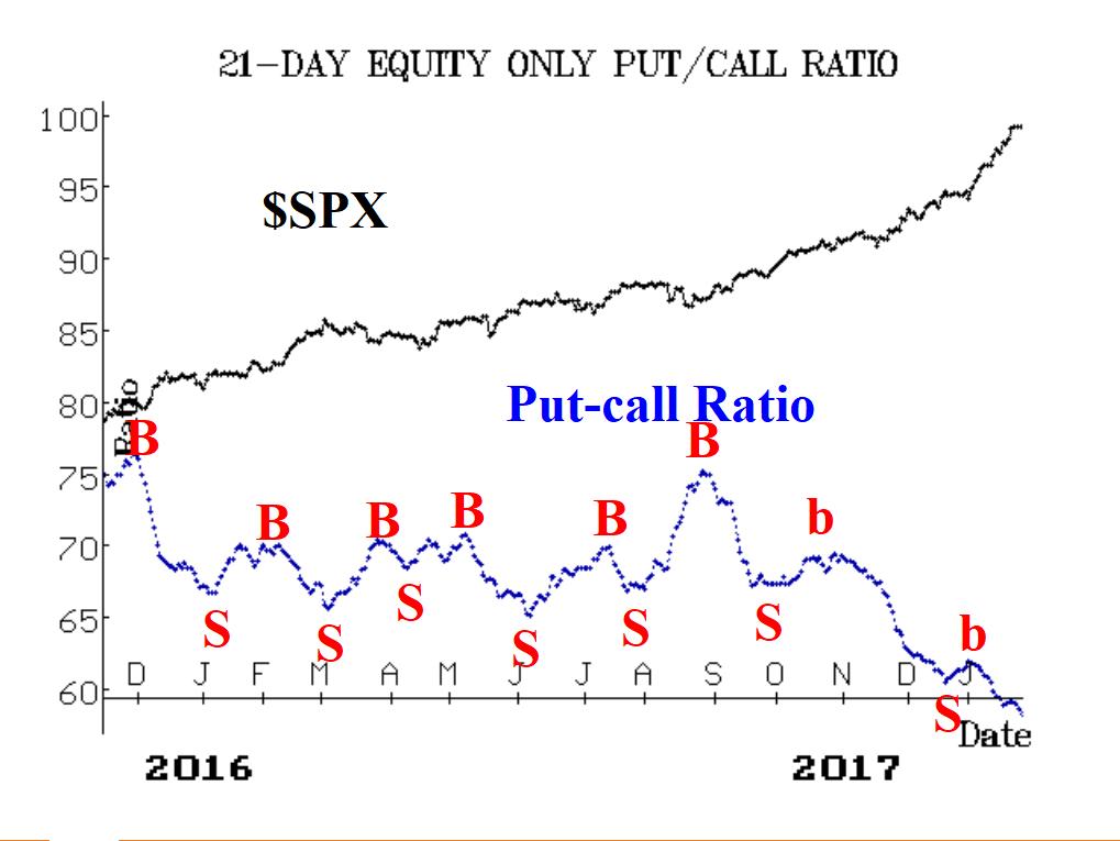 SPX 21 Day Equity