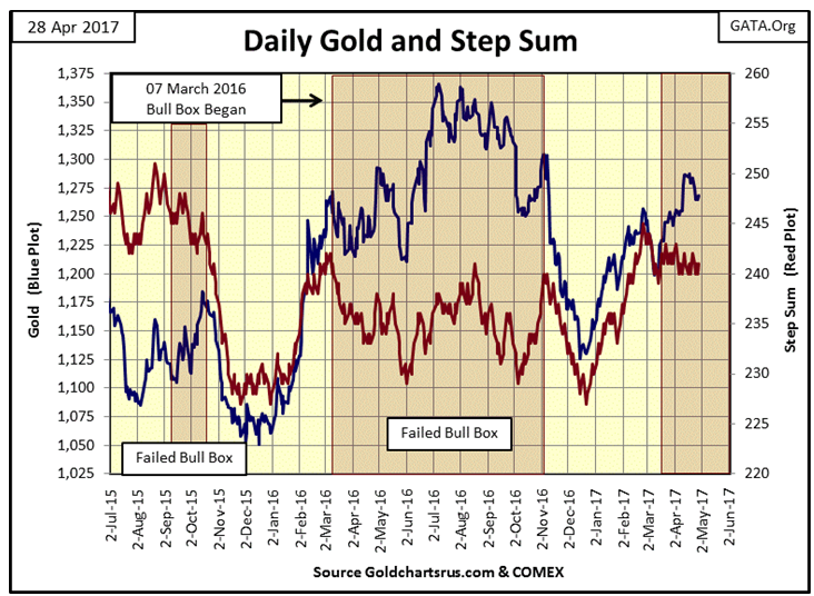 Daily Gold And Step Summary