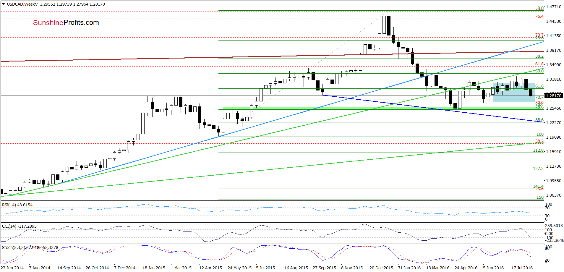 USD/CAD: Weekly