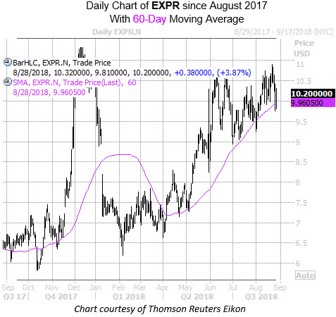 Daily Chart Of EXPR With 60MA