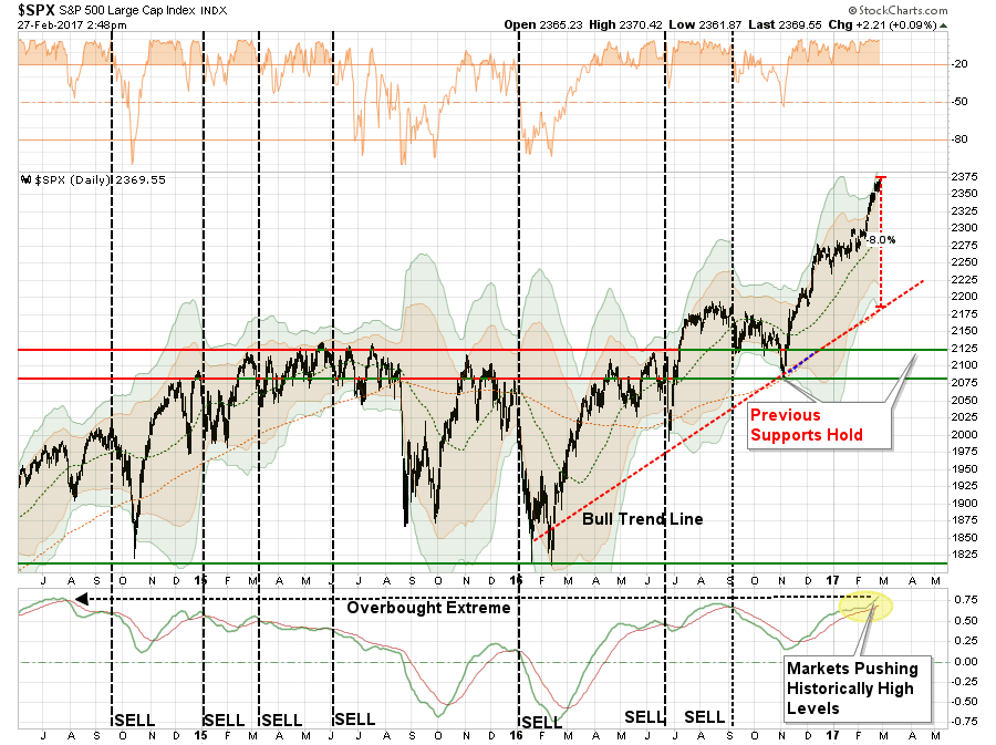 Daily S&P 500
