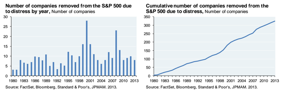 number of companies removed from S&P 500 due to distress by year