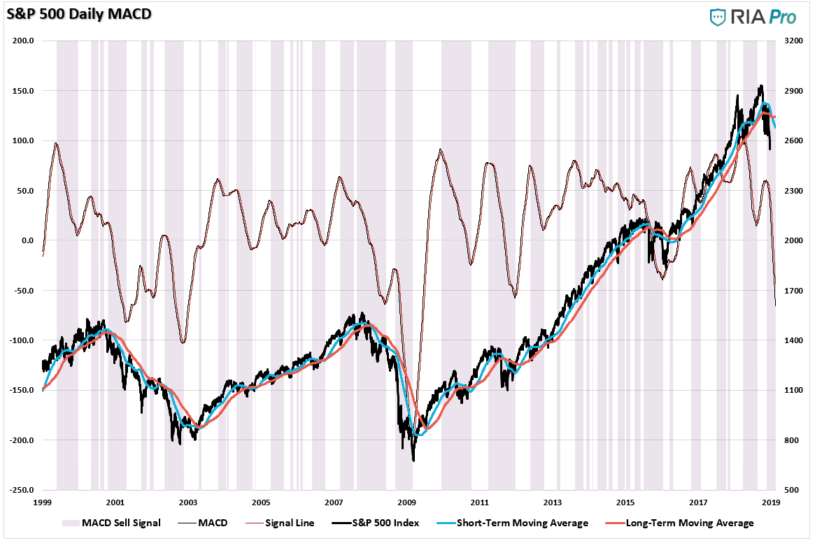 S&P 500 Daily MACD