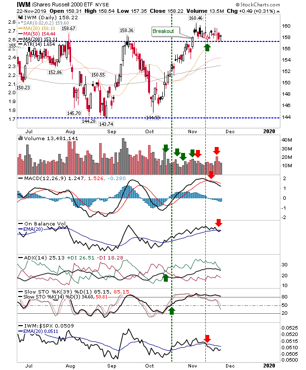 IWM Daily Chart