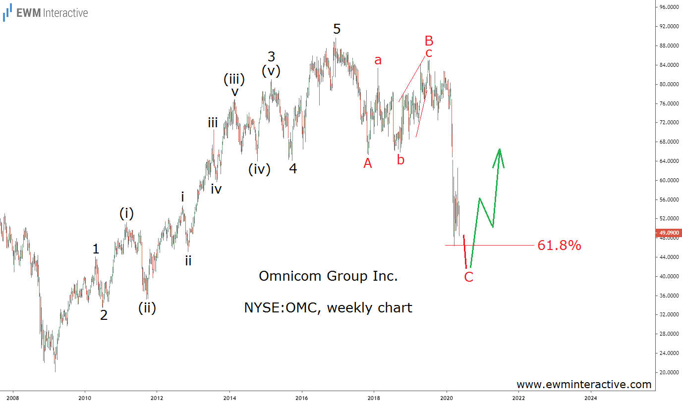 Omnicom Stock Weekly Chart