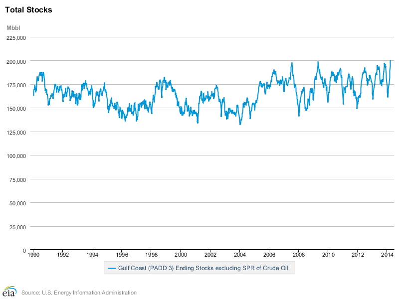 Crdue Oil Stocks Chart