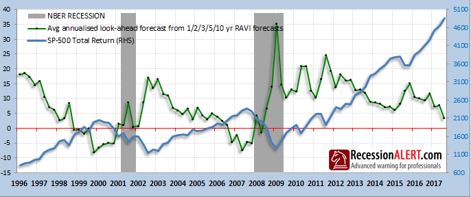 NBER Recession