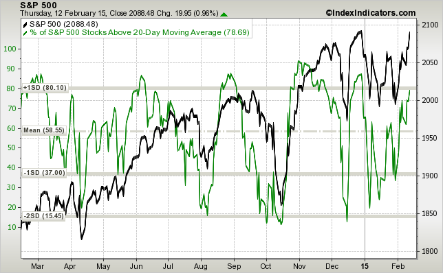 SPX vs SPX Stocks Above 20-DMA