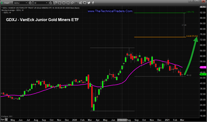 Junior Gold Miners ETF Weekly Chart.