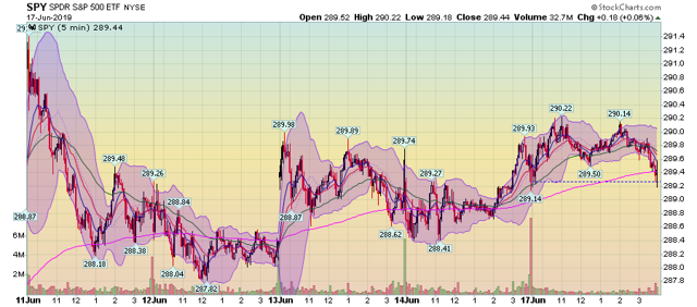 SPY 5 Min Chart