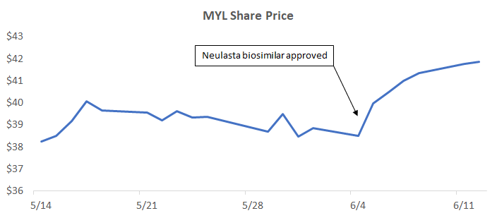 MYL Share Price