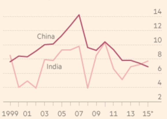 Chinese Vs. Indian GDP Growth Chart