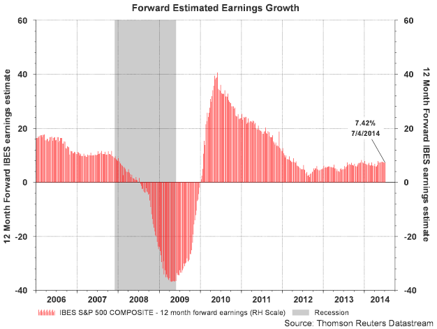 Forward Earnings Growth