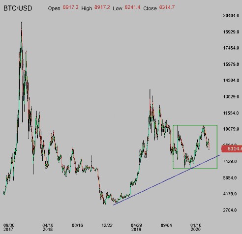 BTC/USD Chart