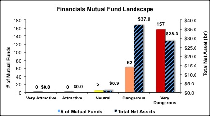 The Financials Mutual Fund Landscape