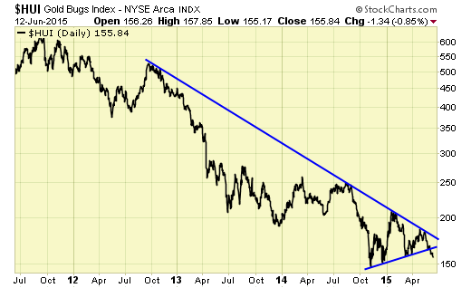 HUI Daily