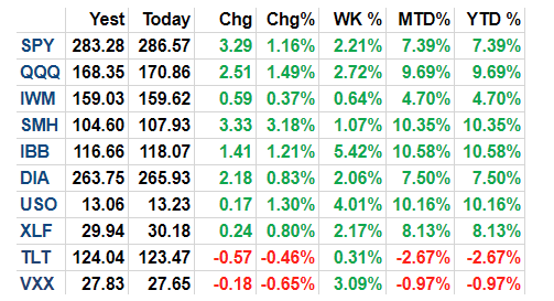 Major Index and Asset Class Performance - Two Weeks AgoYTD