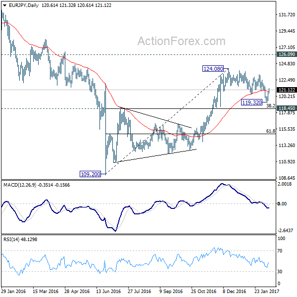 EUR/JPY Daily Chart