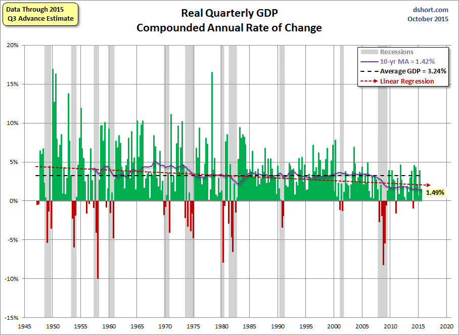 Real Quarterly GDP since 1947