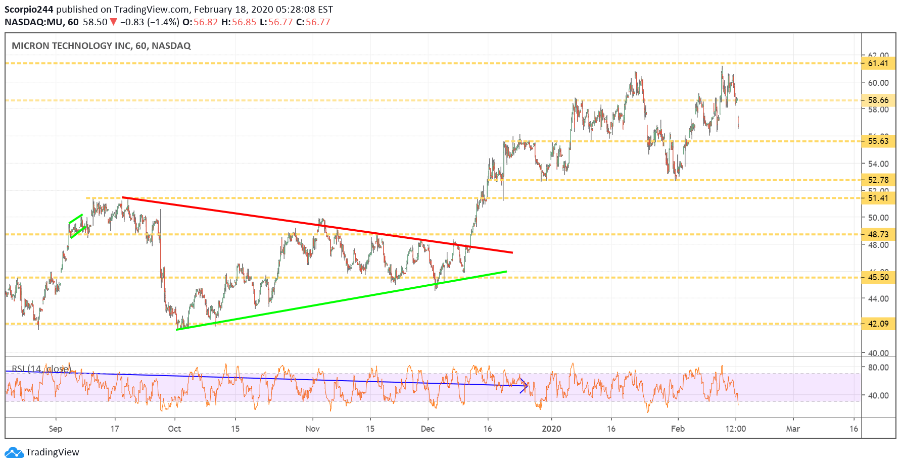 Micron Technology Chart