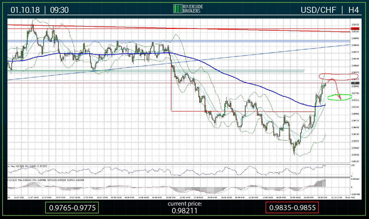 USDCHF H4