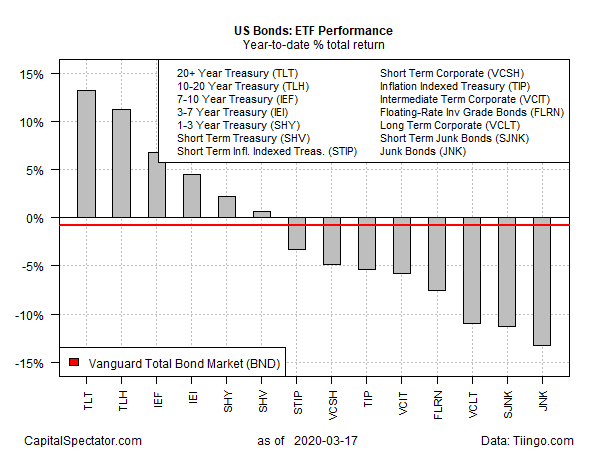 US Bonds Year To Date Total Return Chart