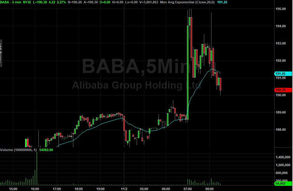 5-Minute Alibaba Group Holdings Ltd.