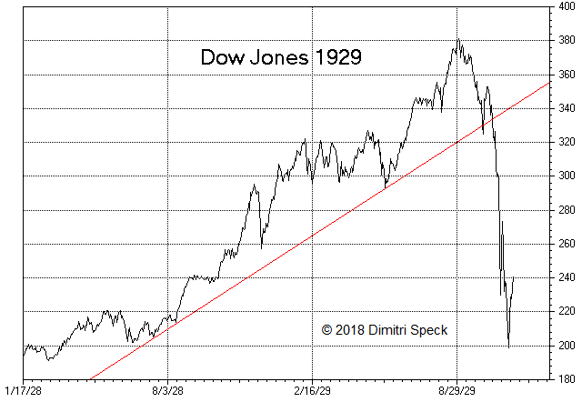 Dow Jones 1929