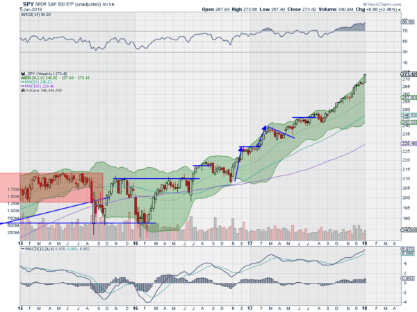 SPY Weekly