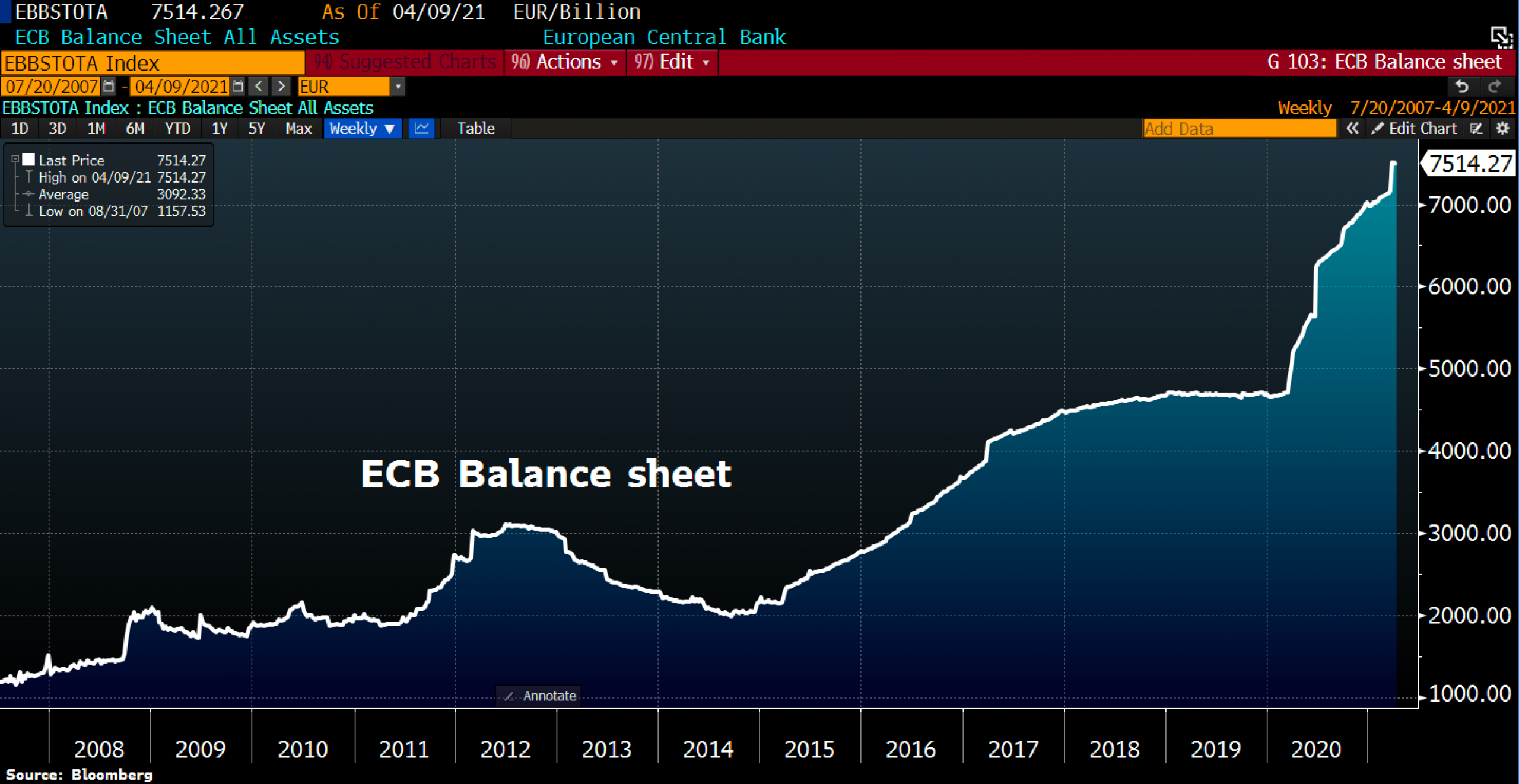 ECB Balance Sheet.