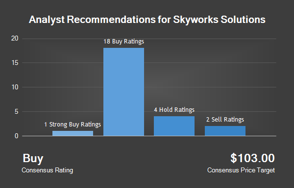 Analyst Recommendations for Skyworks Solutions (NASDAQ:SWKS)